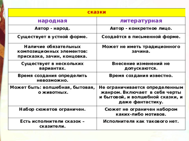 сказки народная литературная Автор - народ. Автор - конкретное лицо. Существует в устной форме. Создаётся в письменной форме. Наличие обязательных композиционных элементов: присказка, зачин, концовка. Существует в нескольких вариантах. Может не иметь традиционного зачина. Внесение изменений не допускаются. Время создания определить невозможно. Время создания известно. Может быть: волшебная, бытовая,  о животных. Не ограничивается определенным жанром. Включает в себя черты и бытовой, и волшебной сказки, и даже фантастику. Набор сюжетов ограничен. Сюжет не ограничен набором каких-либо мотивов. Есть исполнители сказок – сказители. Исполнителя как такового нет. 