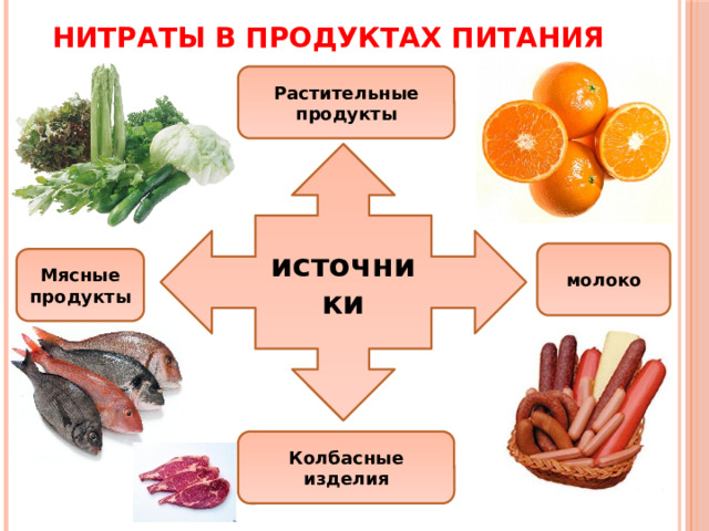 НИТРАТЫ В ПРОДУКТАХ ПИТАНИЯ Растительные продукты источники молоко Мясные продукты Колбасные изделия 