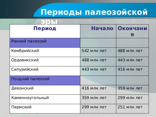 Периоды палеозойской эры Период Начало  Ранний палеозой Окончание Кембрийский 542 млн лет Ордовикский 488 млн лет 488 млн лет Силурийский Поздний палеозой 443 млн лет 443 млн лет Девонский 416 млн лет 416 млн лет Каменноугольный 359 млн лет 359 млн лет Пермский 299 млн лет 299 млн лет 251 млн лет 