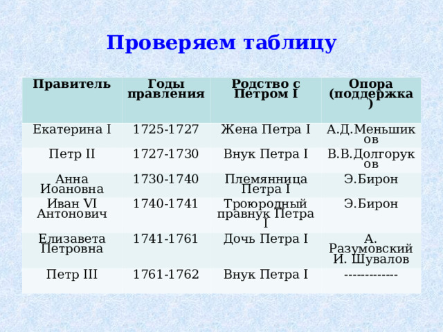 Проверяем таблицу Правитель  Годы правления  Екатерина I 1725-1727 Родство с Петром I  Петр II Анна Иоановна Опора (поддержка)  Жена Петра I 1727-1730 1730-1740 А.Д.Меньшиков Иван VI Антонович Внук Петра I Елизавета Петровна 1740-1741 Племянница Петра I В.В.Долгоруков Э.Бирон 1741-1761 Троюродный правнук Петра I Петр III Э.Бирон Дочь Петра I 1761-1762 А. Разумовский И. Шувалов Внук Петра I -------------  