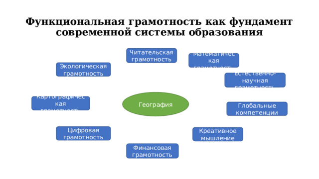 Читательская грамотность Функциональная грамотность как фундамент современной системы образования Математическая грамотность Экологическая грамотность Естественно-научная грамотность География Картографическая грамотность Глобальные компетенции Цифровая грамотность Креативное мышление Финансовая грамотность 