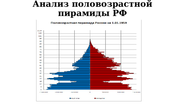 Анализ половозрастной пирамиды РФ 