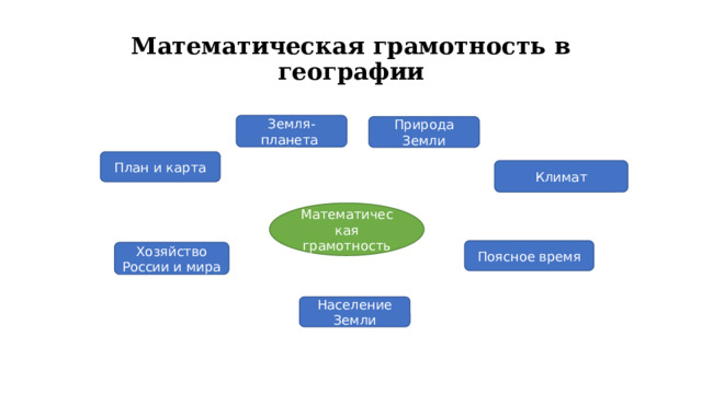 Земля- планета Математическая грамотность в географии Природа Земли План и карта Климат Математическая грамотность Поясное время Хозяйство России и мира Население Земли 