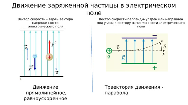 Движение заряженной частицы в электрическом поле Вектор скорости – вдоль вектора напряженности Вектор скорости перпендикулярен или направлен под углом к вектору напряженности электрического поля  электрического поля V V Движение Траектория движения - парабола прямолинейное, равноускоренное 