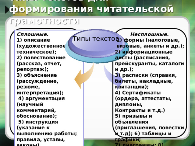 Типы текстов для формирования читательской грамотности  Несплошные. Сплошные.   1) формы (налоговые, визовые, анкеты и др.); 1) описание (художественное и техническое); 2) повествование (рассказ, отчет, репортаж); 2) информационные листы (расписания, прейскуранты, каталоги и др.); 3) расписки (справки, билеты, накладные, квитанции); 3) объяснение (рассуждение, резюме, интерпретация);  4) аргументация (научный комментарий, обоснование); 4) Сертификаты (ордера, аттестаты, дипломы, Контракты и т.д.)  5) инструкция (указание к выполнению работы; правила, уставы, законы). 5) призывы и объявления (приглашения, повестки и т.д); 6) таблицы и графики; 7) диаграммы; 8) таблицы и матрицы; 9) списки;  10) карты. Типы текстов 