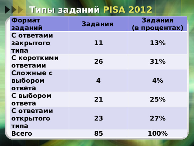 Типы заданий PISA 2012 Формат заданий Задания С ответами закрытого типа С короткими ответами Задания 11 26 Сложные с выбором ответа 13% (в процентах) 31% 4 С выбором ответа 4% 21 С ответами открытого типа 25% 23 Всего 27% 85 100% 