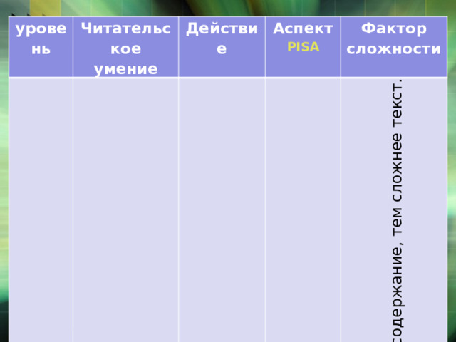 уровень Читательское умение Средний Способность использовать информацию Действие Аспект Переработать прочитанное для понимания текста PISA Фактор сложности Интеграция и интерпретация - Число единиц информации, необходимых для сравнения; - степень и выраженность конкурирующей информации в тексте; - по характеру текста: чем менее знакомое и более абстрактное содержание, тем сложнее текст. 