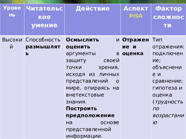 Уровень Читательское умение Высокий Способность размышлять Действие Аспект Осмыслить и оценить аргументы в защиту своей точки зрения, исходя из личных представлений о мире, опираясь на внетекстовые знания. PISA Фактор сложности Построить  предположение на основе представленной информации. Отражение и оценка Тип отражения: подключение; объяснение и сравнение; гипотеза и оценка ( трудность по возрастанию 