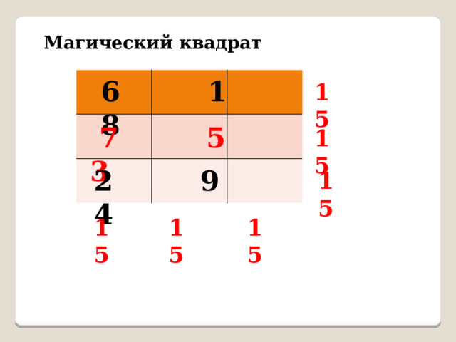 Магический квадрат 6 1 8 15  7 5 3 15 2 9 4 15 15 15 15 