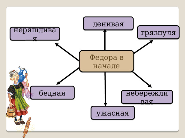 ленивая грязнуля неряшливая Федора в начале бедная небережливая ужасная 