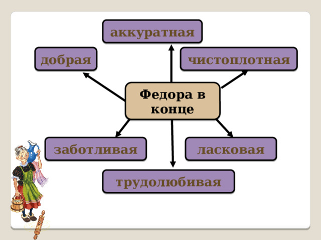 аккуратная добрая чистоплотная  Федора в конце  заботливая ласковая трудолюбивая 