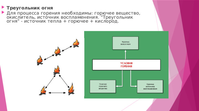 Треугольник огня Для процесса горения необходимы: горючее вещество, окислитель, источник воспламенения. 