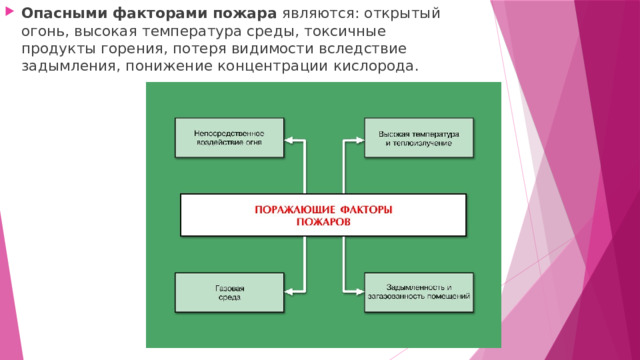 Опасными факторами пожара являются: открытый огонь, высокая температура среды, токсичные продукты горения, потеря видимости вследствие задымления, понижение концентрации кислорода. 