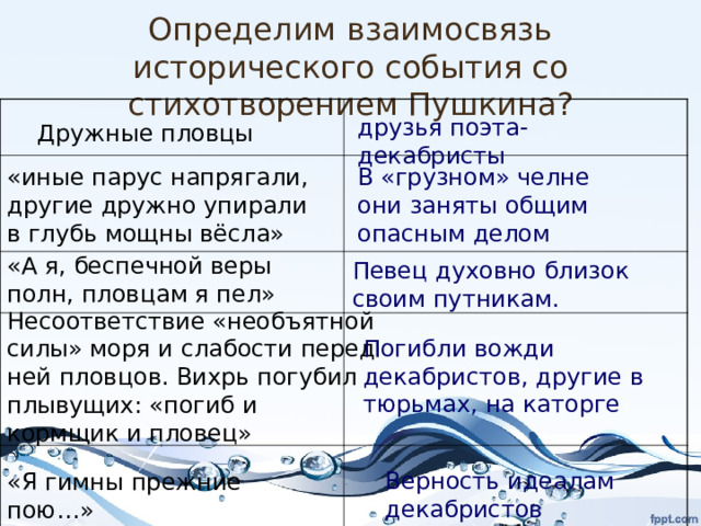 Определим взаимосвязь исторического события со стихотворением Пушкина? друзья поэта- декабристы Дружные пловцы В «грузном» челне они заняты общим опасным делом  «иные парус напрягали, другие дружно упирали в глубь мощны вёсла» «А я, беспечной веры полн, пловцам я пел» Певец духовно близок своим путникам. Несоответствие «необъятной силы» моря и слабости перед ней пловцов. Вихрь погубил плывущих: «погиб и кормщик и пловец» Погибли вожди декабристов, другие в тюрьмах, на каторге Верность идеалам декабристов «Я гимны прежние пою…» 