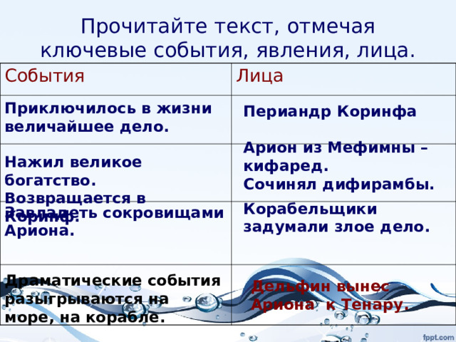 Прочитайте текст, отмечая ключевые события, явления, лица. События Лица Завладеть сокровищами Ариона.  Приключилось в жизни величайшее дело.  Периандр Коринфа Арион из Мефимны – кифаред. Сочинял дифирамбы.  Нажил великое богатство. Возвращается в Коринф. Корабельщики задумали злое дело.   Драматические события разыгрываются на море, на корабле.  Дельфин вынес Ариона к Тенару.  