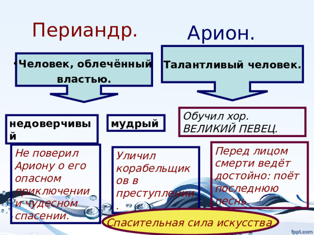 Периандр. Арион. Талантливый человек.  Человек, облечённый властью.  Обучил хор. ВЕЛИКИЙ ПЕВЕЦ. недоверчивый мудрый Перед лицом смерти ведёт достойно: поёт последнюю песнь. Не поверил Ариону о его опасном приключении и чудесном спасении. Уличил корабельщиков в преступлении. Спасительная сила искусства. 