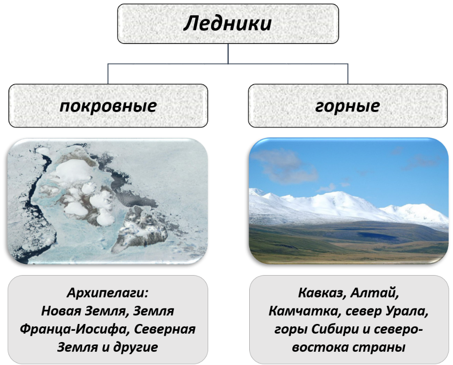 Ледники это огромные массы льда образованные. Горные и покровные ледники. Ледники типы ледников. Горные ледники и покровные ледники.