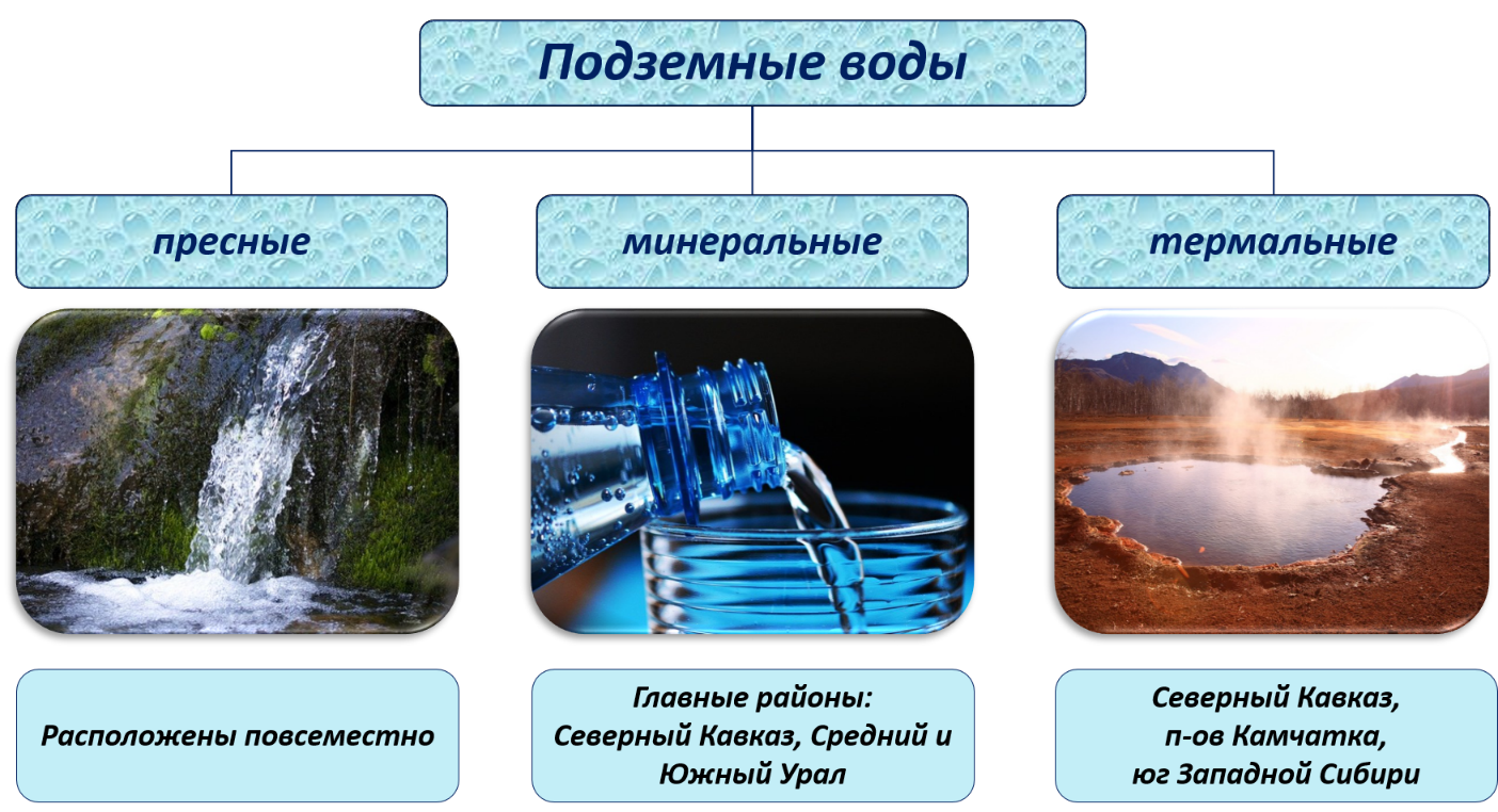 Минеральный источник относится к естественным искусственным пресным