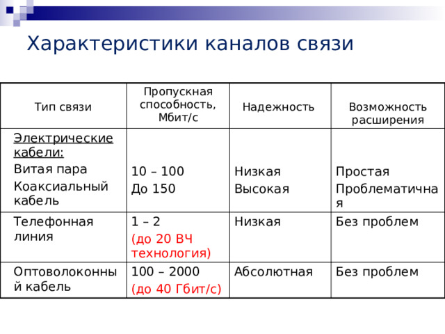 Характеристики каналов связи Электрические кабели: Тип связи Пропускная способность, Мбит/с Витая пара Телефонная линия Коаксиальный кабель Надежность Оптоволоконный кабель 1 – 2 100 – 2000 (до 20 ВЧ технология) 10 – 100 Возможность расширения Низкая До 150 (до 40 Гбит/с) Низкая Без проблем Абсолютная Простая Высокая Без проблем Проблематичная 