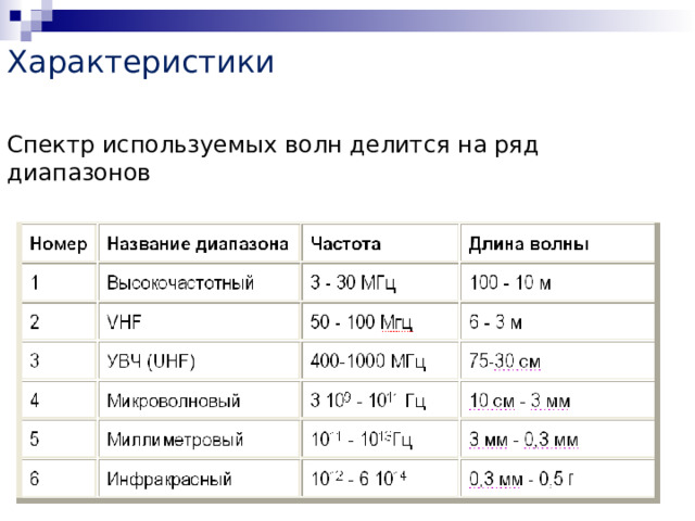 Характеристики   Спектр используемых волн делится на ряд диапазонов 