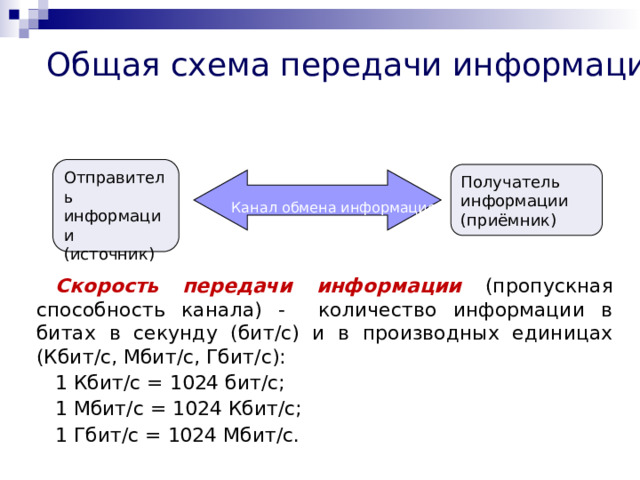 Общая схема передачи информации Отправитель информации (источник) Получатель информации (приёмник) Канал обмена информацией Скорость передачи информации (пропускная способность канала) - количество информации в битах в секунду (бит/с) и в производных единицах (Кбит/с, Мбит/с, Гбит/с): 1 Кбит/с = 1024 бит/с; 1 Мбит/с = 1024 Кбит/с; 1 Гбит/с = 1024 Мбит/с. 