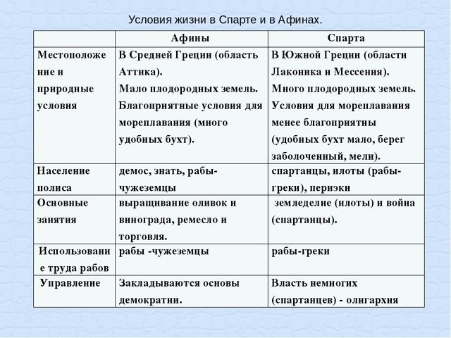 Чем древняя спарта отличалась от афин презентация