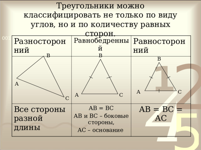 Треугольники можно классифицировать не только по виду углов, но и по количеству равных сторон. Разносторонний Равнобедренный Все стороны разной длины Равносторонний АВ = ВС АВ и ВС – боковые стороны, АС – основание АВ = ВС = АС В В В А А С А С С 