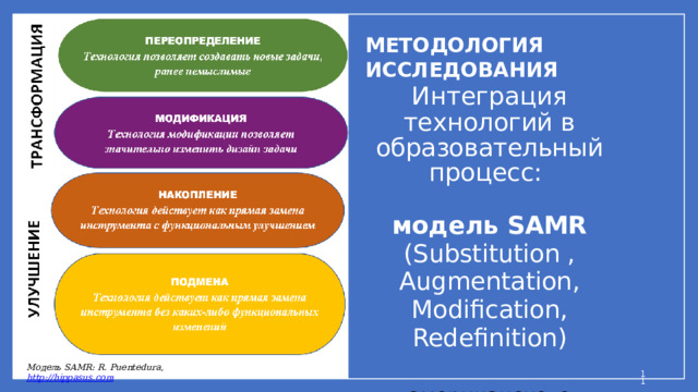 МЕТОДОЛОГИЯ  ИССЛЕДОВАНИЯ И н т е г р а ц и я технологий  в образовательный процесс:  модель  SAMR (Substitution , Augmentation, Modification, Redefinition) американского профессора Рубен Пуэтендура    Модель  SAMR:  R.  Puentedura,  http://hippasus.com  