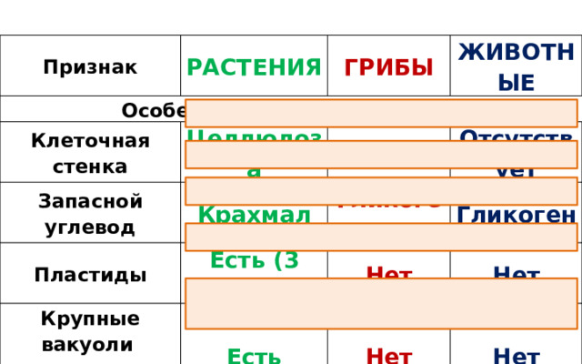 Признак РАСТЕНИЯ Особенности строения клетки ГРИБЫ Клеточная стенка ЖИВОТНЫЕ Целлюлоза Запасной углевод Пластиды Хитин Крахмал Есть (3 вида) Отсутствует Крупные вакуоли  с клеточным соком Гликоген Клеточный центр Есть Нет Гликоген Нет Нет Есть только у водорослей Нет Есть Есть 