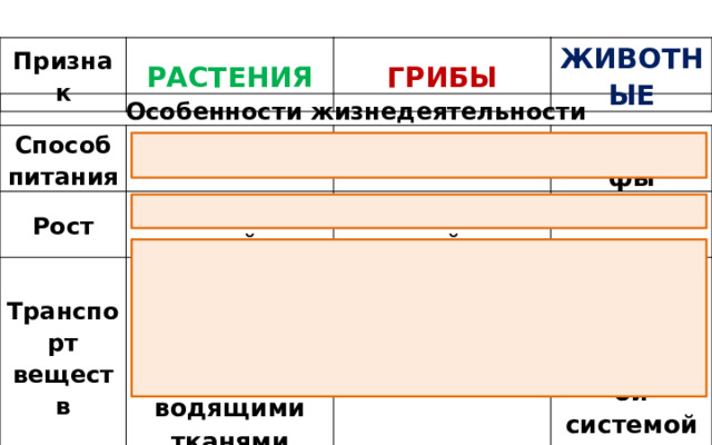Признак РАСТЕНИЯ ГРИБЫ ЖИВОТНЫЕ Особенности жизнедеятельности Способ питания Автотрофы Рост Гетеротрофы Неограниченный Транспорт веществ С помощью мостиков м\у клетками и про-водящими тканями Неограниченный Гетеротрофы Нитями грибницы Ограничен Жидкости тела и кровеносной системой 