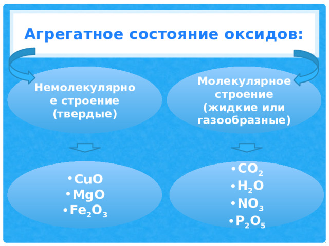 Агрегатное состояние оксидов: Немолекулярное строение Молекулярное строение (твердые) (жидкие или газообразные) CuO MgO Fe 2 O 3 CO 2 H 2 O NO 3 P 2 O 5 