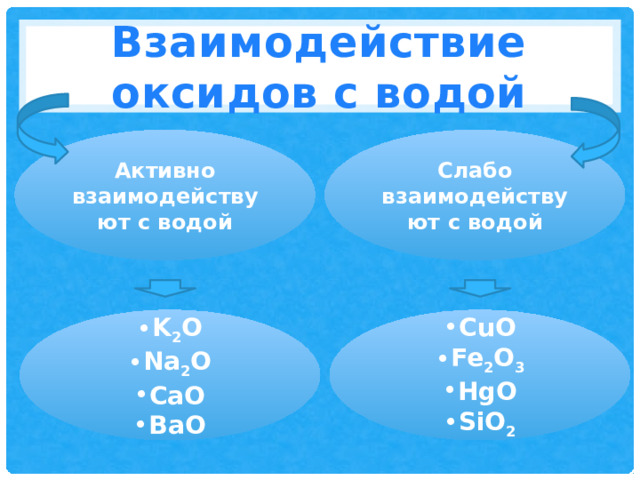 Взаимодействие оксидов с водой Активно взаимодействуют с водой Слабо взаимодействуют с водой K 2 O Na 2 O CaO BaO CuO Fe 2 O 3 HgO SiO 2 