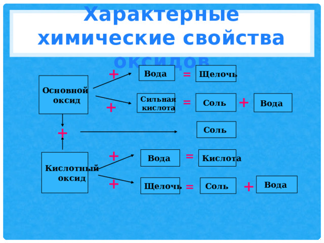 Характерные химические свойства оксидов + = Вода  Щелочь  Основной  оксид + Сильная Вода = Соль  кислота + Соль  + + = Вода  Кислота  Кислотный оксид + + Вода  Щелочь Соль  = 