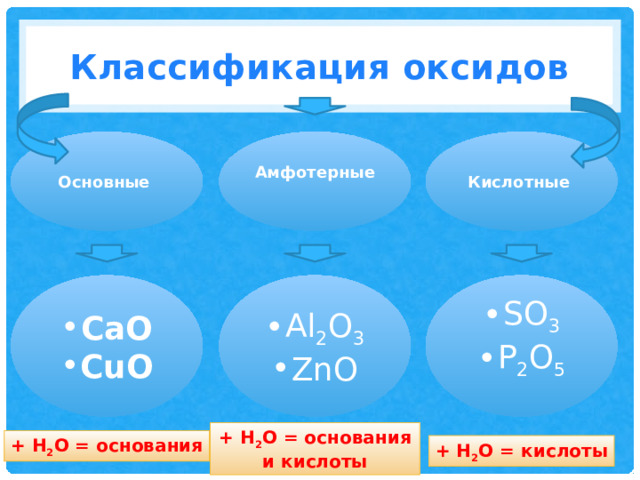 Классификация оксидов Кислотные Основные Амфотерные CaO CuO Al 2 O 3 ZnO SO 3 P 2 O 5  + Н 2 О = основания и кислоты + Н 2 О = основания + Н 2 О = кислоты 