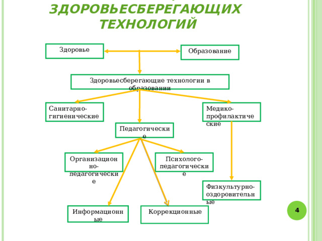 СОВРЕМЕННЫЕ АСПЕКТЫ РЕАЛИЗАЦИИ ЗДОРОВЬЕСБЕРЕГАЮЩИХ ТЕХНОЛОГИЙ Здоровье Образование Здоровьесберегающие технологии в образовании Медико-профилактические Санитарно-гигиенические Педагогические Психолого-педагогические Организационно-педагогические Физкультурно-оздоровительные  Информационные  Коррекционные 