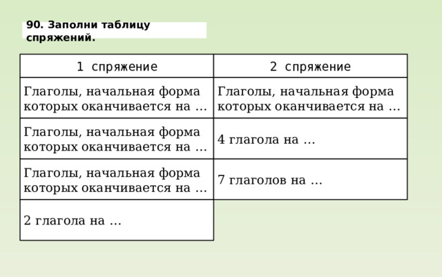 90. Заполни таблицу спряжений. 1 спряжение 2 спряжение Глаголы, начальная форма которых оканчивается на … Глаголы, начальная форма которых оканчивается на … Глаголы, начальная форма которых оканчивается на … 4 глагола на … Глаголы, начальная форма которых оканчивается на … 7 глаголов на … 2 глагола на … 