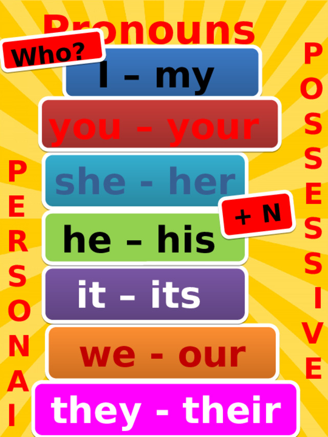 + N Who? Pronouns P O S S E S S I V E I – my you – your P E R S O N A l she - her he – his it – its we - our they - their 