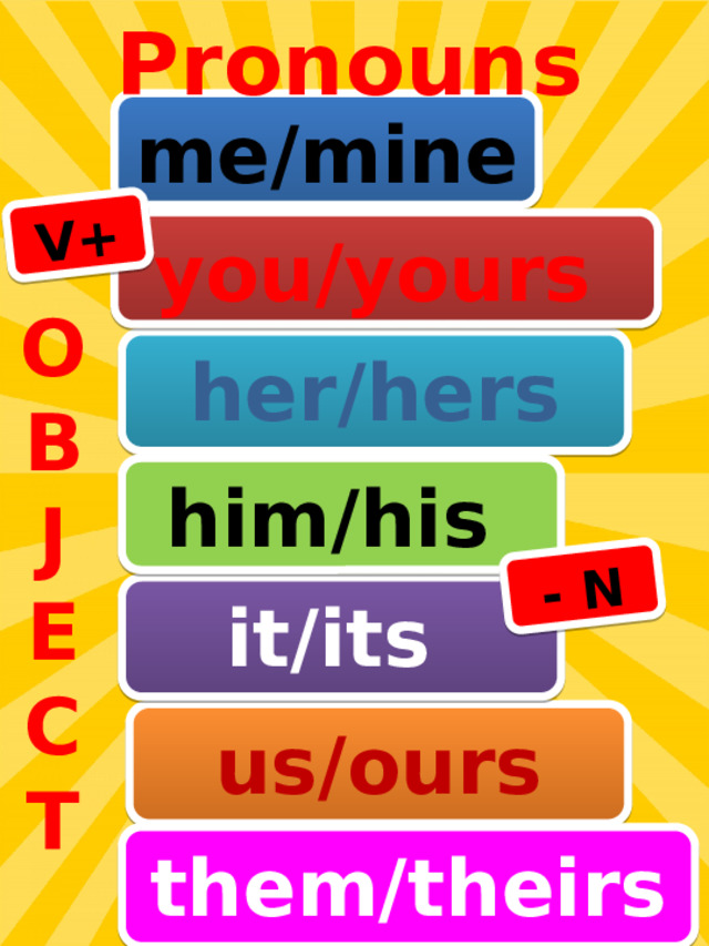 - N V+ Pronouns me/mine you/yours O B J E C T her/hers him/his it/its us/ours them/theirs 