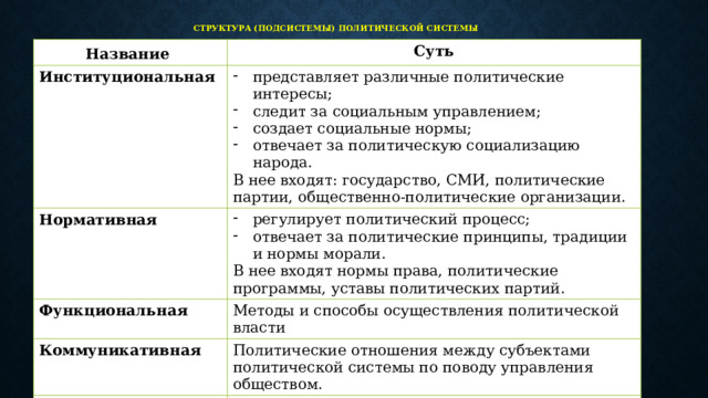 Структура (подсистемы) политической системы    Название  Суть Институциональная представляет различные политические интересы; следит за социальным управлением; создает социальные нормы; отвечает за политическую социализацию народа. Нормативная В нее входят: государство, СМИ, политические партии, общественно-политические организации. регулирует политический процесс; отвечает за политические принципы, традиции и нормы морали. Функциональная В нее входят нормы права, политические программы, уставы политических партий. Методы и способы осуществления политической власти Коммуникативная Политические отношения между субъектами политической системы по поводу управления обществом. Культурная Придает смысл политическим действиям. В нее входят: политическая психология, культура, идеология. 