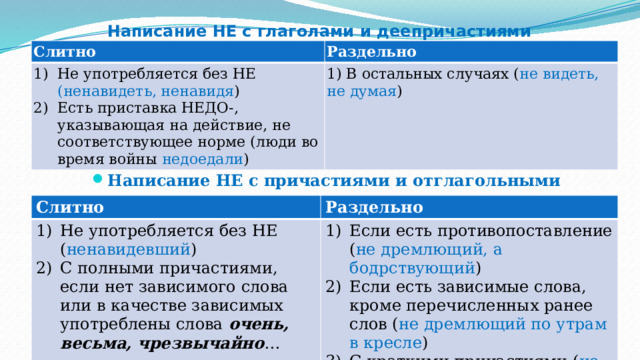 Написание НЕ с глаголами и деепричастиями Слитно Раздельно Не употребляется без НЕ (ненавидеть, ненавидя ) Есть приставка НЕДО-, указывающая на действие, не соответствующее норме (люди во время войны недоедали ) 1) В остальных случаях ( не видеть, не думая ) Написание НЕ с причастиями и отглагольными прилагательными  Слитно Не употребляется без НЕ ( ненавидевший ) С полными причастиями, если нет зависимого слова или в качестве зависимых употреблены слова очень, весьма, чрезвычайно … Раздельно Если есть противопоставление ( не дремлющий, а бодрствующий ) Если есть зависимые слова, кроме перечисленных ранее слов ( не дремлющий по утрам в кресле ) С краткими причастиями ( не сделан ) 