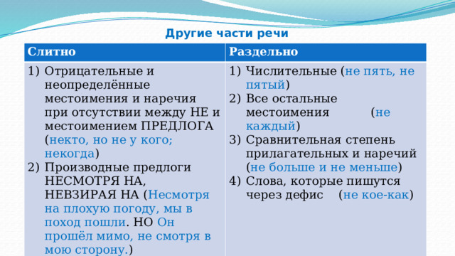 Другие части речи Слитно Раздельно Отрицательные и неопределённые местоимения и наречия при отсутствии между НЕ и местоимением ПРЕДЛОГА ( некто, но не у кого; некогда ) Производные предлоги НЕСМОТРЯ НА, НЕВЗИРАЯ НА ( Несмотря на плохую погоду, мы в поход пошли . НО Он прошёл мимо, не смотря в мою сторону. ) Числительные ( не пять, не пятый ) Все остальные местоимения ( не каждый ) Сравнительная степень прилагательных и наречий ( не больше и не меньше ) Слова, которые пишутся через дефис ( не кое-как ) 