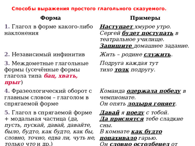 Способы выражения простого глагольного сказуемого. Форма Примеры 1.  Глагол в форме какого-либо наклонения Наступает   хмурое утро.  Сергей  будет поступать  в театральное училище.  Запишите  домашнее задание. 2.  Независимый инфинитив Жить – родине  служить . 3.  Междометные глагольные формы (усечённые формы глагола типа  бац, хвать, прыг ) Подруга каждая тут тихо  толк  подругу. 4.  Фразеологический оборот с главным словом – глаголом в спрягаемой форме Команда  одержала победу  в чемпионате.  Он опять  лодыря гоняет . 5.  Глагол в спрягаемой форме + модальная частица ( да, пусть, пускай, давай, давайте, было, будто, как будто, как бы, словно, точно, едва ли, чуть не, только что  и др.) Давай  я  поеду  с тобой.  Да приснятся  тебе сладкие сны.  В комнате  как будто попахивало  гарью.  Он  словно остолбенел  от испуга.   