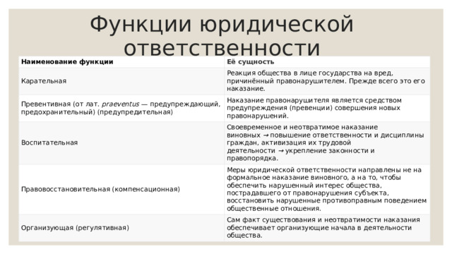 Функции юридической ответственности Наименование функции Её сущность Карательная Реакция общества в лице государства на вред, причинённый правонарушителем. Прежде всего это его наказание. Превентивная (от лат.  praeventus  — предупреждающий, предохранительный) (предупредительная) Наказание правонарушителя является средством предупреждения (превенции) совершения новых правонарушений. Воспитательная Своевременное и неотвратимое наказание виновных  →  повышение ответственности и дисциплины граждан, активизация их трудовой деятельности  →  укрепление законности и правопорядка. Правовосстановительная (компенсационная) Меры юридической ответственности направлены не на формальное наказание виновного, а на то, чтобы обеспечить нарушенный интерес общества, пострадавшего от правонарушения субъекта, восстановить нарушенные противоправным поведением общественные отношения. Организующая (регулятивная) Сам факт существования и неотвратимости наказания обеспечивает организующие начала в деятельности общества. 