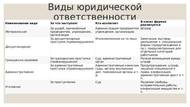 Виды юридической ответственности Наименование вида За что наступает Материальная Кто возлагает За ущерб, причинённый предприятию, учреждению, организации Дисциплинарная В каких формах реализуется Администрация предприятия, учреждения, организации За дисциплинарные проступки (правонарушения) Гражданско-правовая За гражданские проступки (правонарушения) Штраф Уполномоченное на то лицо Административная Уголовная За административные проступки (правонарушения) Замечание, выговор, увольнение + специальные формы (предупреждение и пр.), предусмотренные для отдельных категорий работников. Суд, административный орган Полное возмещение вреда, штраф Административные комиссии, суды, органы внутренних дел, таможенные органы и т. д. За преступления Предупреждение, штраф, лишение специального права, конфискация, административный арест и т. п. Суд Лишение свободы, исправительные работы, конфискация имущества и т. п. 