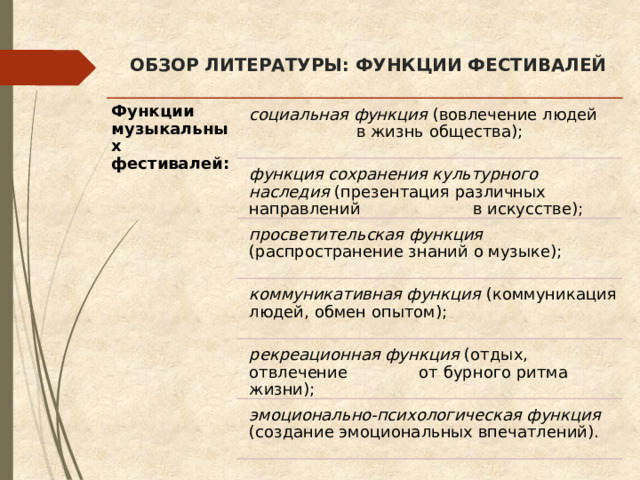 ОБЗОР ЛИТЕРАТУРЫ: ФУНКЦИИ ФЕСТИВАЛЕЙ Функции музыкальных фестивалей: социальная функция (вовлечение людей в жизнь общества); функция сохранения культурного наследия (презентация различных направлений в искусстве); просветительская функция (распространение знаний о музыке); коммуникативная функция (коммуникация людей, обмен опытом); рекреационная функция (отдых, отвлечение от бурного ритма жизни); эмоционально-психологическая функция (создание эмоциональных впечатлений). 