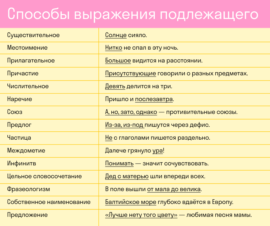 Способы выражения подлежащих. Выражение подлежащего. Способы выражения подлежащего примеры. Способы выражения подлежащего таблица.