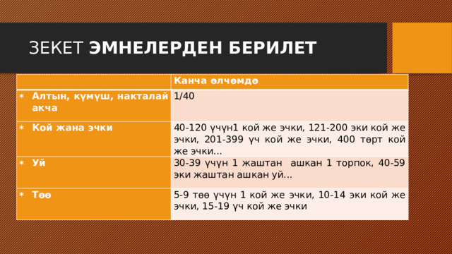ЗЕКЕТ ЭМНЕЛЕРДЕН БЕРИЛЕТ Канча өлчөмдө Алтын, күмүш, накталай акча 1/40 Кой жана эчки 40-120 үчүн1 кой же эчки, 121-200 эки кой же эчки, 201-399 үч кой же эчки, 400 төрт кой же эчки... Уй 30-39 үчүн 1 жаштан ашкан 1 торпок, 40-59 эки жаштан ашкан уй... Төө 5-9 төө үчүн 1 кой же эчки, 10-14 эки кой же эчки, 15-19 үч кой же эчки 