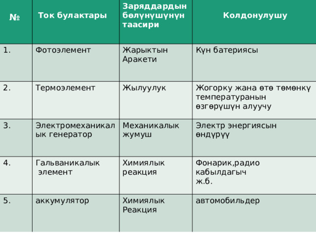 №  1.  Ток булактары Заряддардын Фотоэлемент 2. бөлүнүшүнүн  Жарыктын 3. Термоэлемент таасири 4. Электромеханикалык генератор Жылуулук Күн батериясы Аракети  Колдонулушу Жогорку жана өтө төмөнкү температуранын өзгөрүшүн алуучу Механикалык жумуш Гальваникалык 5. Электр энергиясын өндүрүү  элемент Химиялык реакция аккумулятор Фонарик,радио кабылдагыч Химиялык ж.б. Реакция автомобильдер 