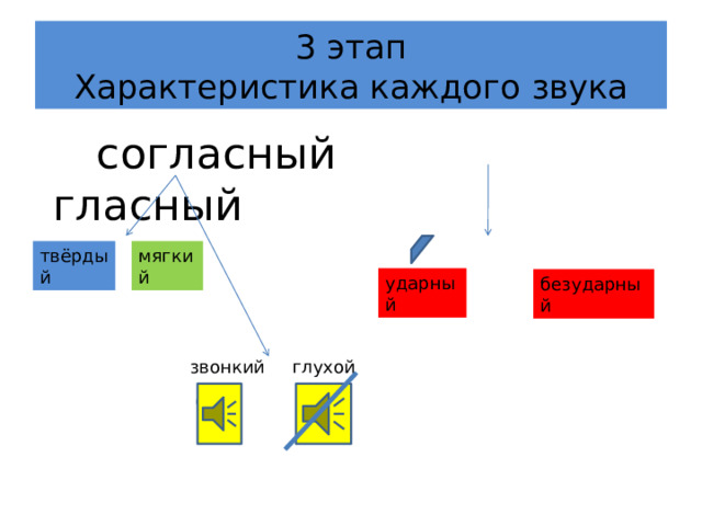 3 этап  Характеристика каждого звука  согласный  гласный твёрдый мягкий ударный безударный глухой звонкий 