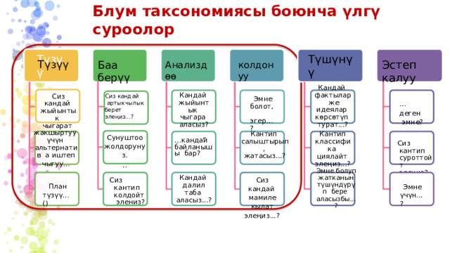 Блум таксономиясы боюнча үлгү суроолор Түзүү Түшүнүү Түзүү Эстеп калуу Баа берүү колдонуу Анализдөө Кандай фактылар же идеялар көрсөтүп турат...? Кандай жыйынтык чыгара аласыз? . . Сиз кандай жыйынтык чыгарат элеңиз...? Сиз кандай  артыкчылык берет элеңиз...? Эмне болот, эгер…? … деген эмне? Кантип жакшыртуу үчүн альтернатив а иштеп чыгуу… классифика циялайт элеңиз...? Кантип салыштырып, жатасыз...? Сунуштоо жолдорунуз. .. … кандай байланышы бар? Сиз кантип суроттойт элениз? Эмне болуп жатканын түшүндүрүп бере аласызбы...? Кандай далил таба аласыз...? Сиз кандай мамиле кылат элеңиз...? Сиз кантип колдойт элениз? План түзүү…() Эмне үчүн...? 
